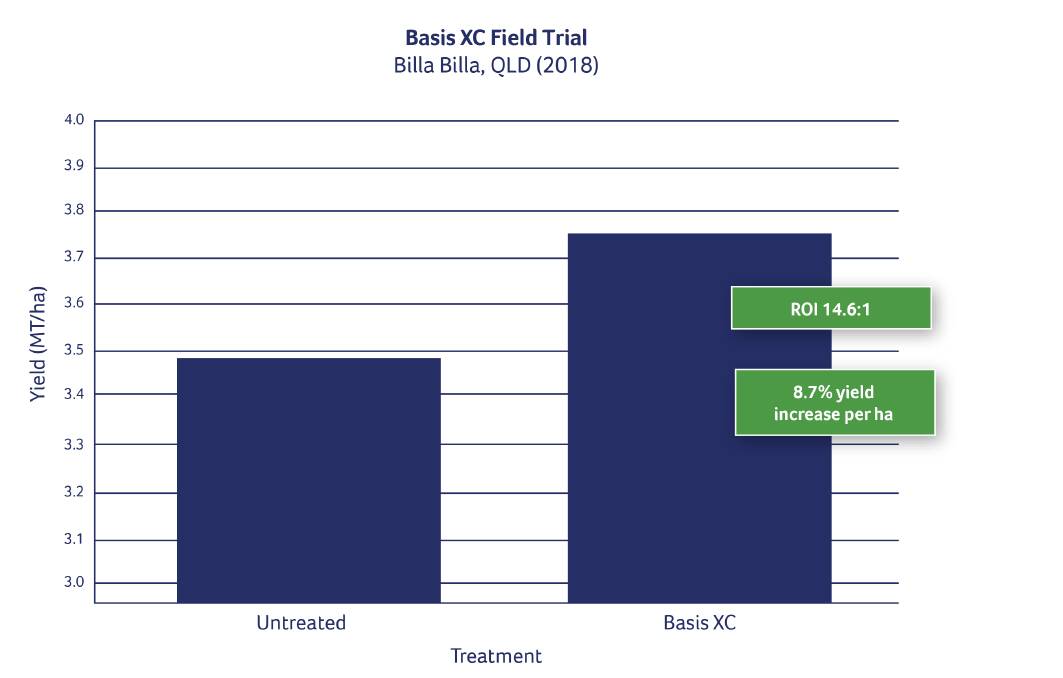 Basis XC treated MAP applied at 40kg/ha in 2018 at Billa Billa barley.