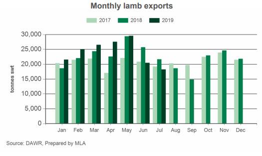 Sheepmeat exports take a dip in July as drought and high prices bite