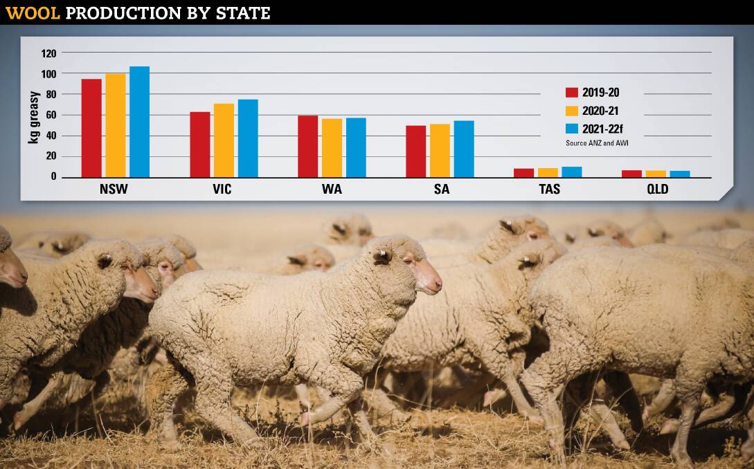 GOING UP: The Australian Wool Production Forecasting Committee have estimated that the national wool clip this year will churn out 314 million kilograms (Mkg), compared to 294 Mkg from the previous year.