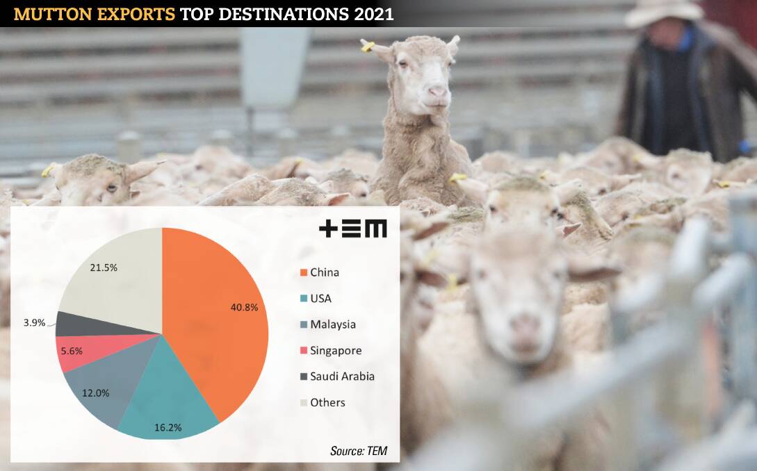 OUTLOOK: China increased their share of Aussie mutton exports in 2021, but it was the US that broke records with some robust volumes.