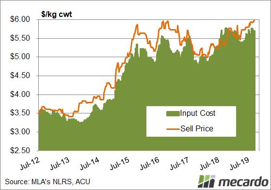 Figure 2: Southern grain-fed input vs sale price. The price of wheat in the Riverina has varied from $350-410/t this year and last week was sitting towards the bottom of this range at $354/t.