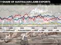 Lamb exports are continuing to rise, driven by high supply. 