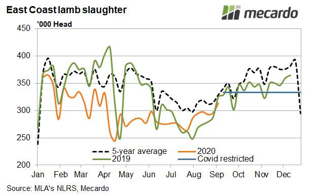 COMPARISON: East coast lamb slaughter as captured by Mecardo.