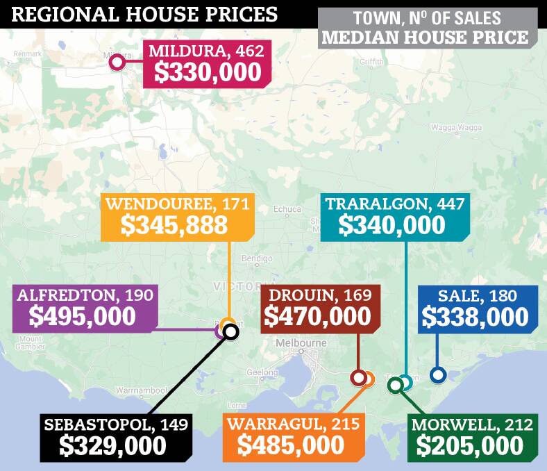 POPULAR: A map showing the most sought-after regional Victorian towns including number of sales and the median house price.