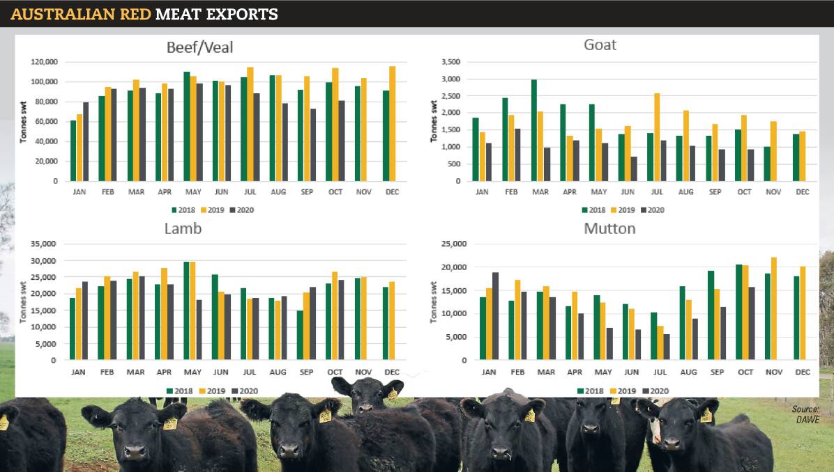 DATA: Red meat exports from Australia to China are 25 per cent down on year-ago levels. Graphs by MLA.