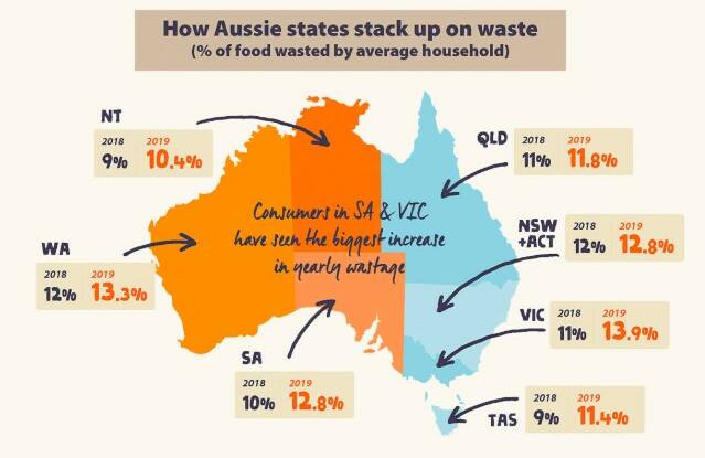 How individual states faired in food waste in 2019. Image courtesy of Rabobank.