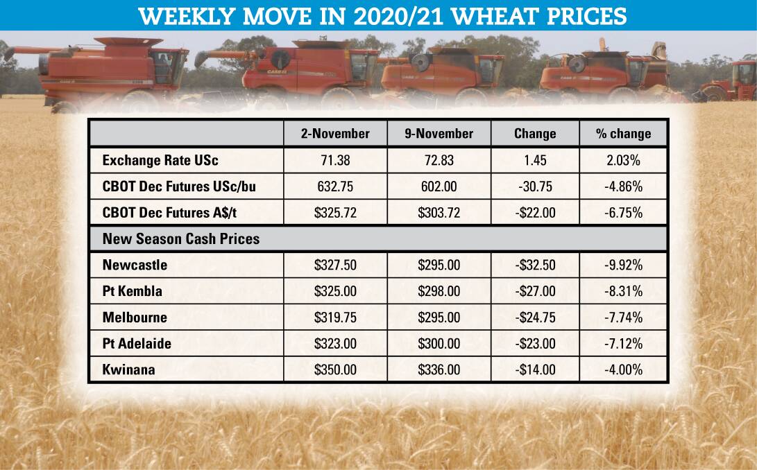 Australian grain growers need to be competitive against other exporters to hold prices