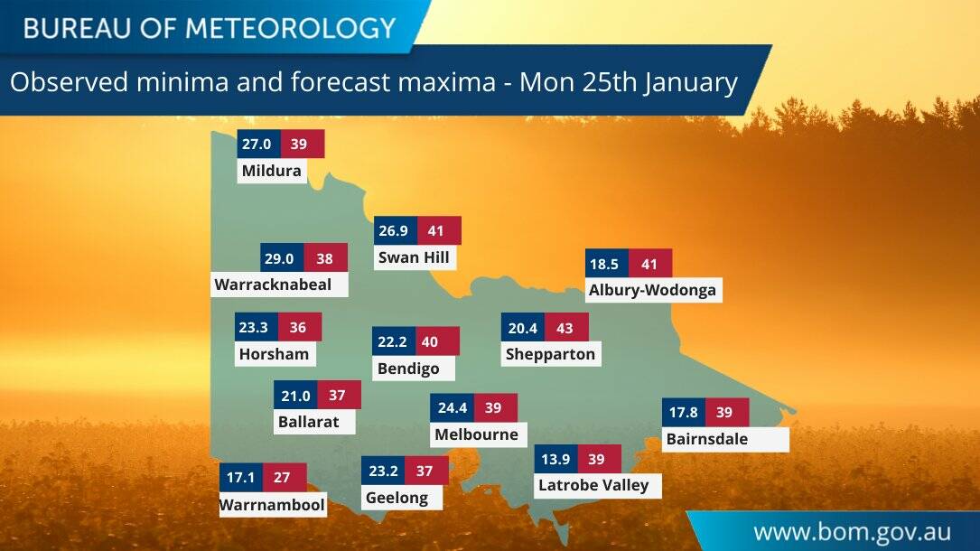 HIGH TEMPS: Cool change and rain is forecast for the state into the evening and early morning according to the Bureau of Meteorology.
