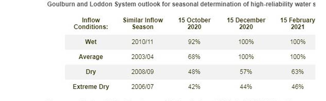 OUTLOOK: The outlook for determinatyions. Source: Seasonal Resource manager/Goulburn Murray Water.