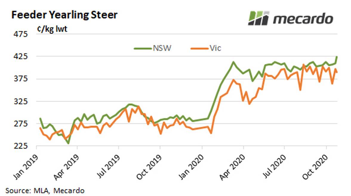 FEEDERS: Feeder yearling steer prices in Victoria and NSW.