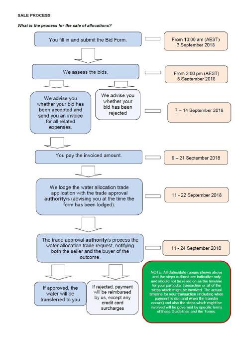 The timelines of the CEWH’s processes.