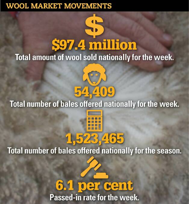 WOOL SALES: A whopping $97.4 million worth of wool was sold at auction last week, the fourth highest weekly total since records began in 1996.