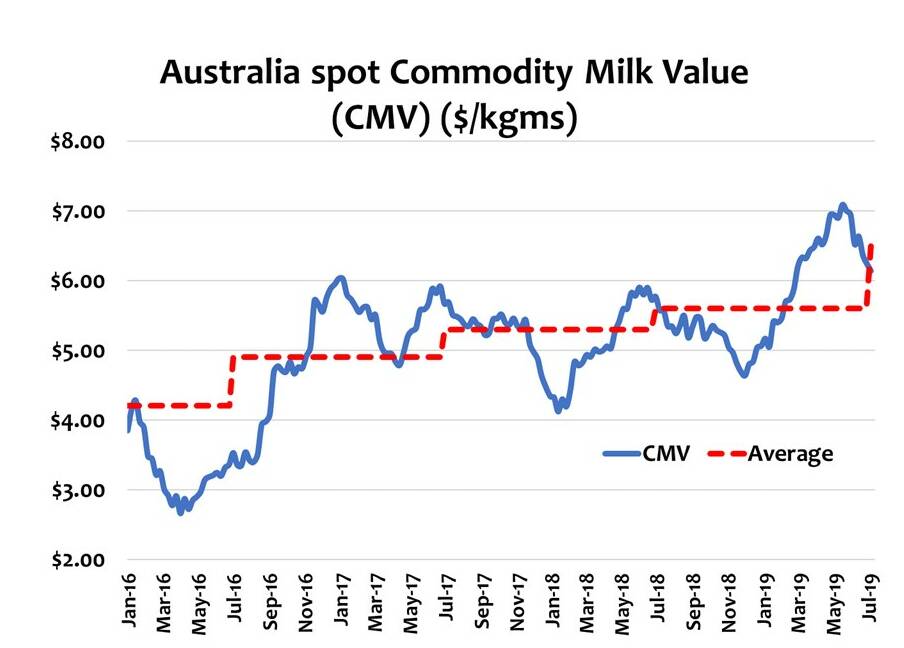 POISED: Freshagenda's chart shows the wholesale milk price trending down but analyst Steve Spencer says demand remains strong and buyers with adequate supply are simply waiting for lower prices.