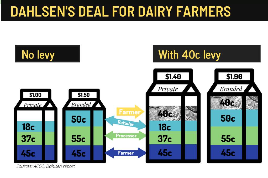 NEW DEAL: Under the Dahlsen plan, 40 cents from every litre of drinking milk sold would be shared among all Australian dairy farmers, irrespective of which processor they supply. 