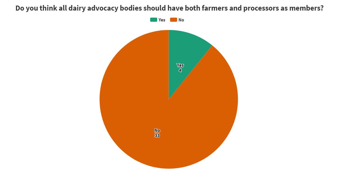 POLL: Stock & Land readers identifying themselves as dairy farmers overwhelmingly voted for a farmer-only advocacy body.