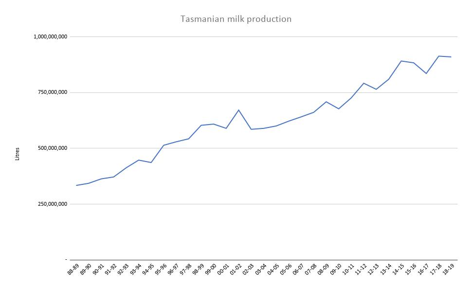 STAR: Tasmania is the only state with long-term growth.