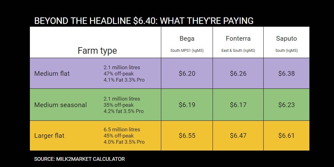 CORRECTION: The Milk2Market calculator originally returned a price of $6.51/kgMS if the "medium flat" farm was supplying Saputo under its south agreement but the correct price is $6.38/kgMS and the large flat farm would receive $6.61/kgMS, not $6.75/kgMS.