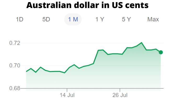 ON THE WAY UP: The Australian dollar is rising against the weaker US dollar as concerns mount about the United States economy and handling of the pandemic.