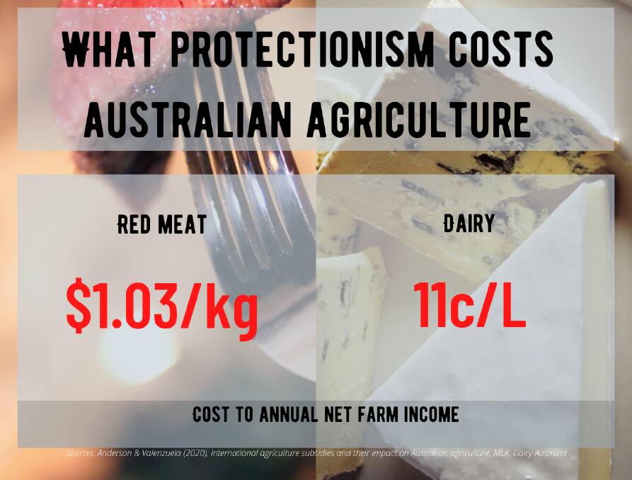 What protectionism costs Australian agriculture