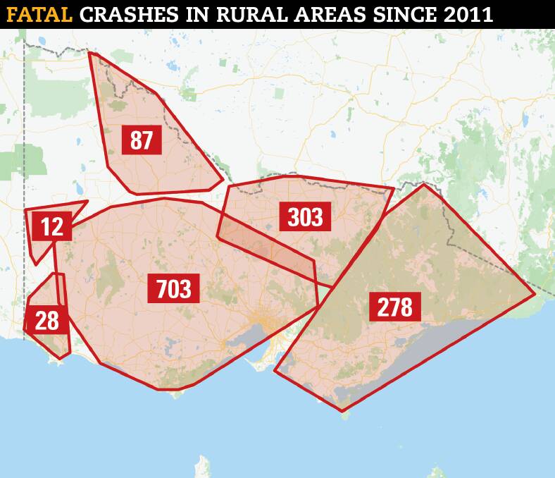 ROAD TOLL: Data from the Transport Accident Commission shows there have been 1412 fatalities on rural roads over the last 10 years. 