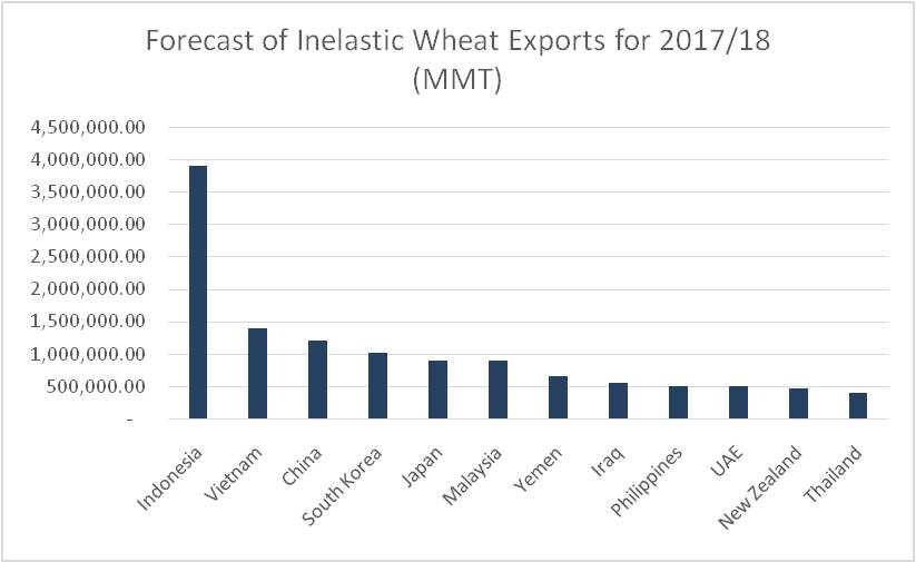 Figure 4: ‘Forecast of Inelastic Wheat Exports for 2017 - 2018’

