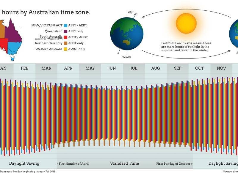 Differing hours of daylight across Australia throughout the year, compares states and territories.